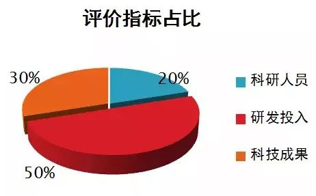 高新技术企业认定